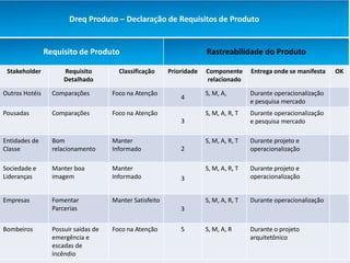 Dreq Produto – Declaração de Requisitos de Produto


                Requisito de Produto                                   Rastreabilidade do Produto

 Stakeholder          Requisito         Classificação     Prioridade   Componente      Entrega onde se manifesta   OK
                      Detalhado                                        relacionado

Outros Hotéis     Comparações         Foco na Atenção                  S, M, A,        Durante operacionalização
                                                              4
                                                                                       e pesquisa mercado
Pousadas          Comparações         Foco na Atenção                  S, M, A, R, T   Durante operacionalização
                                                              3                        e pesquisa mercado

Entidades de      Bom                 Manter                           S, M, A, R, T   Durante projeto e
Classe            relacionamento      Informado               2                        operacionalização

Sociedade e       Manter boa          Manter                           S, M, A, R, T   Durante projeto e
Lideranças        imagem              Informado               3                        operacionalização


Empresas          Fomentar            Manter Satisfeito                S, M, A, R, T   Durante operacionalização
                  Parcerias                                   3

Bombeiros         Possuir saídas de   Foco na Atenção         5        S, M, A, R      Durante o projeto
                  emergência e                                                         arquitetônico
                  escadas de
                  incêndio
 