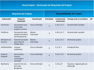 Dreq Projeto – Declaração de Requisitos de Projeto


                 Requisito de Projeto                                  Rastreabilidade do Projeto

 Stakeholder          Requisito          Classificação   Prioridade   Componente      Entrega onde se manifesta    OK
                      Detalhado                                       relacionado

Construtor        Documentos para      Foco na Atenção                S, M, A, R, T   Durante todo o projeto
                                                             4
                  construção,
                  projetos, terreno
Prefeitura        Documentos para      Manter                         S, M, A, R, T   Durante todo o projeto
                                                             3
                  atender Secretaria   Informado
                  de Planejamento
Ministério do     Hotel funcionando    Manter                         S, M, A, R, T   No final do projeto
                                                             3
Turismo           para Festa do        Informado
                  Pinhão 2015
Ambientalistas    Licenças             Foco na Atenção       4        S, A, R, T      Entrega de fase
                  ambientais

Governo           Documentos,          Foco na Atenção                S, M, A, R, T   No final do projeto
                                                             4
Estadual          licenças
                  construção e
                  operação
Bombeiros         Auto de Vist oria    Foco na Atenção                S, M, A, R      Durante a regularização da
                  do Corpo                                   5                        edificação
                  Bombeiros
 