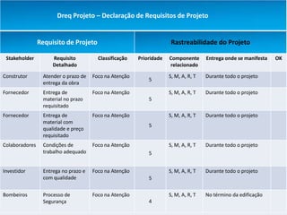 Dreq Projeto – Declaração de Requisitos de Projeto


                Requisito de Projeto                                 Rastreabilidade do Projeto

 Stakeholder         Requisito          Classificação   Prioridade   Componente      Entrega onde se manifesta   OK
                     Detalhado                                       relacionado

Construtor       Atender o prazo de   Foco na Atenção                S, M, A, R, T   Durante todo o projeto
                                                            5
                 entrega da obra
Fornecedor       Entrega de           Foco na Atenção                S, M, A, R, T   Durante todo o projeto
                 material no prazo                          5
                 requisitado
Fornecedor       Entrega de           Foco na Atenção                S, M, A, R, T   Durante todo o projeto
                 material com
                                                            5
                 qualidade e preço
                 requisitado
Colaboradores    Condições de         Foco na Atenção                S, M, A, R, T   Durante todo o projeto
                 trabalho adequado                          5


Investidor       Entrega no prazo e   Foco na Atenção                S, M, A, R, T   Durante todo o projeto
                 com qualidade                              5

Bombeiros        Processo de          Foco na Atenção                S, M, A, R, T   No término da edificação
                 Segurança                                  4
 