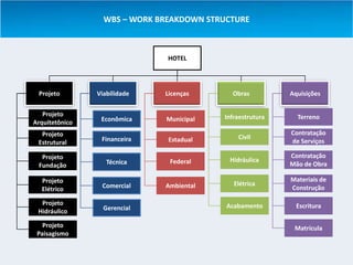 WBS – WORK BREAKDOWN STRUCTURE



                               HOTEL




 Projeto        Viabilidade   Licenças      Obras          Aquisições

   Projeto                                Infraestrutura     Terreno
Arquitetônico    Econômica    Municipal

  Projeto                                                  Contratação
                 Financeira    Estadual       Civil
 Estrutural                                                de Serviços

  Projeto                                                  Contratação
                   Técnica     Federal     Hidráulica
 Fundação                                                  Mão de Obra

  Projeto                                                  Materiais de
                 Comercial    Ambiental      Elétrica
  Elétrico                                                 Construção

  Projeto                                  Acabamento        Escritura
 Hidráulico       Gerencial

   Projeto                                                  Matrícula
 Paisagismo
 