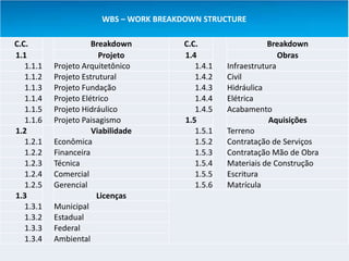 WBS – WORK BREAKDOWN STRUCTURE

C.C.                  Breakdown          C.C.                   Breakdown
1.1                     Projeto          1.4                       Obras
   1.1.1   Projeto Arquitetônico            1.4.1   Infraestrutura
   1.1.2   Projeto Estrutural               1.4.2   Civil
   1.1.3   Projeto Fundação                 1.4.3   Hidráulica
   1.1.4   Projeto Elétrico                 1.4.4   Elétrica
   1.1.5   Projeto Hidráulico               1.4.5   Acabamento
   1.1.6   Projeto Paisagismo            1.5                    Aquisições
1.2                   Viabilidade           1.5.1   Terreno
   1.2.1   Econômica                        1.5.2   Contratação de Serviços
   1.2.2   Financeira                       1.5.3   Contratação Mão de Obra
   1.2.3   Técnica                          1.5.4   Materiais de Construção
   1.2.4   Comercial                        1.5.5   Escritura
   1.2.5   Gerencial                        1.5.6   Matrícula
1.3                    Licenças
   1.3.1   Municipal
   1.3.2   Estadual
   1.3.3   Federal
   1.3.4   Ambiental
 