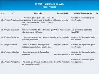 D-WBS - Dicionário da WBS
                                                Fase: Projeto

1.1             PT                        Descrição                   Entrega do PT      Critério de Aprovação     OK

                              Processo pelo qual uma obra de                          Carimbo de “Aprovado” pelo
1.1.1 Projeto Arquitetônico arquitetura é concebida e também a Plantas e Layouts      Ger. Projetos
                            sua representação final (Plantas,
                            Layout)

1.1.2 Projeto Estrutural   Dimensionamento das Estruturas que ART do Responsável ART assinada e recolhida a
                           vão sustentar a Edificação                            taxa CREA

1.1.3 Projeto Fundação       Dimensionamento do Alicerce para Desenho Fundação        Carimbo de “Aprovado” pelo
                           sustentação da obra.                                       Ger. Projetos

1.1.4 Projeto Elétrico      Previsão escrita da instalação com     Esquema Elétrico   Carimbo de “Aprovado” pelo
                           todos os seus detalhes e localização.                      Ger. Projetos

1.1.5 Projeto Hidráulico   Dimensionamento de Tubulações,                             Carimbo de “Aprovado” pelo
                           Conexões                                Esquema Hidráulico Ger. Projetos

                                                                                     Carimbo de “Aprovado” pelo
1.1.6 Projeto Paisagismo   Atividade que envolve criação, técnica Desenho Paisagismo Ger. Operações
                           de espaços funcionais.
 