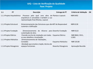 LVQ – Lista de Verificação da Qualidade
                                                   Fase: Projeto

1.1             PT                            Descrição                        Entrega do PT    Critério de Validação   OK
1.1.1 Projeto Arquitetônico     Processo pelo qual uma obra de Plantas e Layouts                NBR 6492
                              arquitetura é concebida e também a sua
                              representação final (Plantas, Layout)

1.1.2 Projeto Estrutural      Dimensionamento das Estruturas que vão ART do Responsável         NBR 6118
                              sustentar a Edificação

1.1.3 Projeto Fundação          Dimensionamento do Alicerce para           Desenho Fundação     NBR 6122
                              sustentação da obra.
1.1.4 Projeto Elétrico         Previsão escrita da instalação com todos    Esquema Elétrico     NBR 8662, 9311,
                              os seus detalhes e localização.                                   11301
1.1.5 Projeto Hidráulico       Dimensionamento de Tubulações,
                              Conexões                                     Esquema Hidráulico   NBR 10138
                               Atividade que envolve criação, técnica de
1.1.6 Projeto Paisagismo      espaços funcionais.                          Desenho Paisagismo   Aprovação Reunião
 