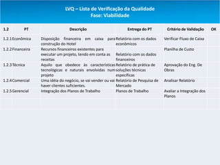 LVQ – Lista de Verificação da Qualidade
                                            Fase: Viabilidade

1.2         PT                     Descrição                        Entrega do PT         Critério de Validação     OK

1.2.1 Econômica    Disposição financeira em caixa para Relatório com os dados            Verificar Fluxo de Caixa
                   construção do Hotel                        econômicos
1.2.2 Financeira   Recursos financeiros existentes para                                  Planilha de Custo
                   executar um projeto, tendo em conta as Relatório com os dados
                   receitas                                   financeiros
1.2.3 Técnica      Aquilo que obedece às características Relatório de prática de         Aprovação do Eng. De
                   tecnológicas e naturais envolvidas num soluções técnicas              Obras
                   projeto                                    específicas
1.2.4 Comercial    Uma idéia do negócio, se vai vender ou vai Relatório de Pesquisa de   Analisar Relatório
                   haver clientes suficientes.                Mercado
1.2.5 Gerencial    Integração dos Planos de Trabalho          Planos de Trabalho         Avaliar a Integração dos
                                                                                         Planos
 