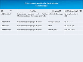 LVQ – Lista de Verificação da Qualidade
                                            Fase: Licenças

1.3              PT                   Descrição                    Entrega do PT   Critério de Validação OK
1.3.1 Municipal       Documentos expedido pela Prefeitura Alvará de Construção Lei complementar nº
                      Municipal de Lages, liberando a construção               306


1.3.2 Estadual        Documentos para operação do Hotel     Inscrição Estadual     Lei nº 7.541

1.3.3 Federal         Documentos para operação do Hotel     CNPJ                   Lei nº 9.317/96

1.3.4 Ambiental       Documentos para operação do Hotel     LAP, LAI, LAO          NBR 1SO 14001
 
