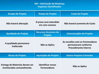 SM – Solicitação de Mudança
 SM – Solicitação de Mudança   Impactos Identificados

      Escopo de Projeto            Tempo de Projeto              Custo de Projeto


                                 O prazo será estendido
    Não haverá alteração                                   Não haverá aumento de Custo
                                    em uma semana

                                 Recursos Humanos do
    Qualidade do Projeto                                     Comunicações do Projeto
                                        Projeto

                                                          As reuniões com os Fornecedores
   A qualidade permanece
                                     Não se Aplica             permanecem conforme
          inalterado
                                                                Procedimento Interno


      Riscos do Projeto          Aquisições do Projeto       Outros Projetos Correntes


Entrega de Materiais devem ser     Identificar novos
                                                                   Não se Aplica
 monitorados semanalmente.           Fornecedores
 