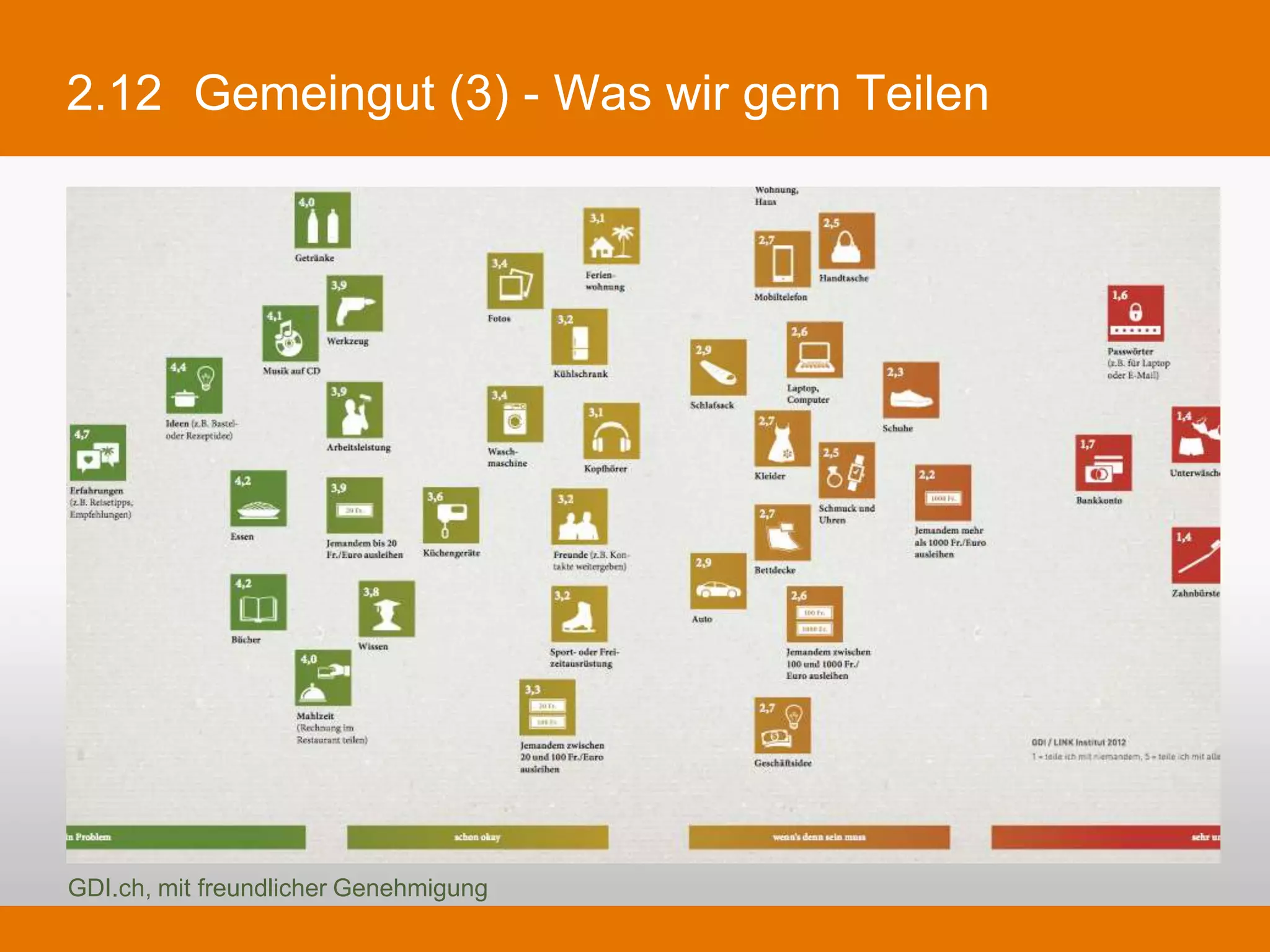 2.12 Gemeingut (3) - Was wir gern Teilen




GDI.ch, mit freundlicher Genehmigung
 