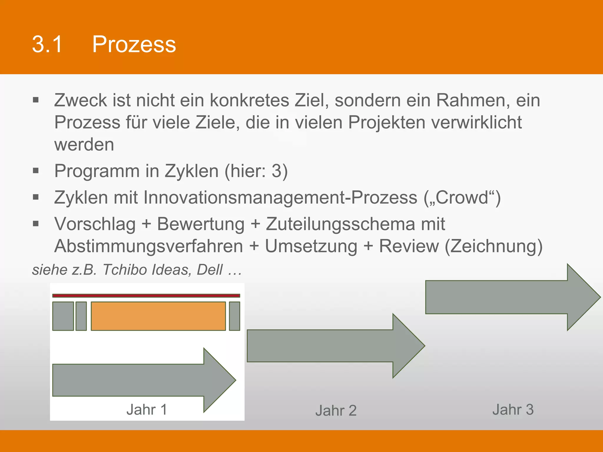3.1       Prozess

§  Zweck ist nicht ein konkretes Ziel, sondern ein Rahmen, ein Prozess für
    viele Ziele, die in vielen Projekten verwirklicht werden
§  Programm in Zyklen (hier: 3)
§  Zyklen mit Innovationsmanagement-Prozess („Crowd“)
§  Vorschlag + Bewertung + Zuteilungsschema mit Abstimmungsverfahren +
    Umsetzung + Review (Zeichnung)
siehe z.B. Tchibo Ideas, Dell …




                 Jahr 1                 Jahr 2                   Jahr 3
 