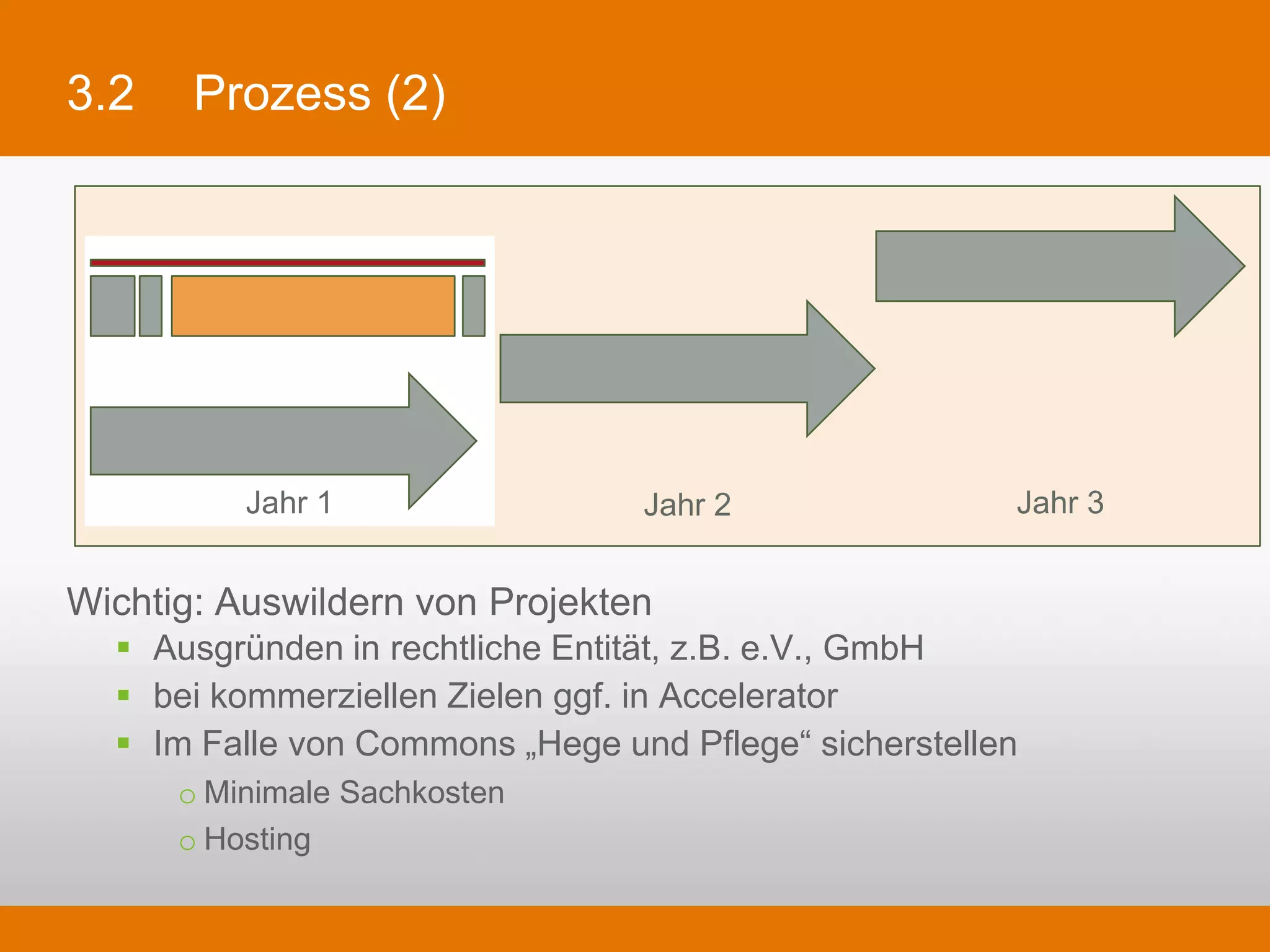 3.2     Prozess (2)




             Jahr 1                        Jahr 2             Jahr 3


Wichtig: Auswildern von Projekten
   §  Ausgründen in rechtliche Entität, z.B. e.V., GmbH
   §  bei kommerziellen Zielen ggf. in Accelerator
   §  Im Falle von Commons „Hege und Pflege“ sicherstellen
       o Minimale Sachkosten
       o Hosting
 
