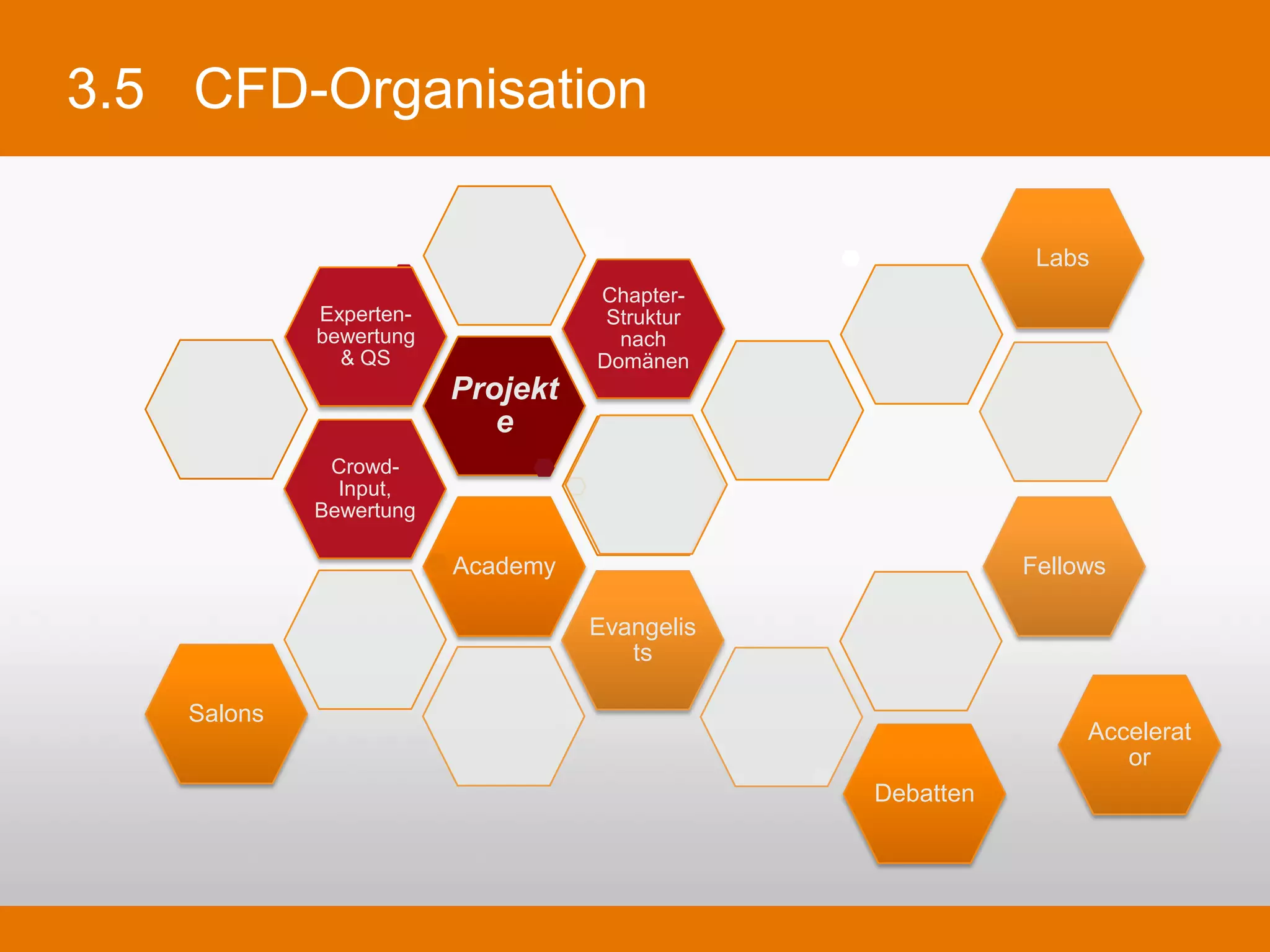 3.5 CFD-Organisation

                                                                   Labs

               Experten-                  Chapter-
              bewertung &               Struktur nach
                  QS                      Domänen

                             Projekte

              Crowd-Input,                                                 Fellows
               Bewertung


                             Academy

                                        Evangelists

     Salons
                                                                          Accelerator
                                                        Debatten
 
