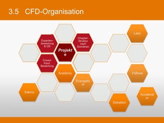 3.5 CFD-Organisation

                                                                   Labs

               Experten-   ...