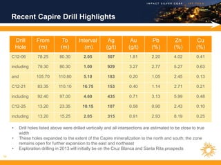 Recent Capire Drill Highlights


         Drill      From           To       Interval        Ag           Au           Pb          Zn          Cu
         Hole        (m)          (m)          (m)         (g/t)        (g/t)        (%)         (%)          (%)
     C12-06          78.25       80.30         2.05         507         1.81         2.20         4.02        0.41

     including       79.30       80.30         1.00         929         3.27         2.77         5.27        0.63

     and            105.70       110.80        5.10         183         0.20         1.05         2.45        0.13

     C12-21          83.35       110.10       16.75         153         0.40         1.14         2.71        0.21

     including       92.40       97.00         4.60         435         0.71         3.13         5.99        0.48

     C12-25          13.20       23.35        10.15         107         0.58         0.90         2.43        0.10

     including       13.20       15.25         2.05         315         0.91         2.93         8.19        0.25

     •     Drill holes listed above were drilled vertically and all intersections are estimated to be close to true
           width
     •     These holes expanded to the extent of the Capire mineralization to the north and south; the zone
           remains open for further expansion to the east and northeast
     •     Exploration drilling in 2013 will initially be on the Cruz Blanca and Santa Rita prospects
14
 