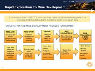Rapid Exploration To Mine Development


         A cornerstone of IMPACT’s success has been rapid mine development to
                increase mill throughput and generate near-term cash flow

     EXPLORATION AND MINE DEVELOPMENT PROCESS FLOWCHART:

      RESEARCH        FIELD WORK        DRILLING              MINE
                                                          DEVELOPMENT         MINE
       Compile old     Surface &         Drilling in                       PRODUCTION
          mines/      underground         phases          Mine Planning,
                                                                             & CASH
     prospects from    sampling,         based on         Permitting and
                                                                              FLOW
      historic maps     mapping          success           Construction


                                       • Capire (East)                     • San Ramon
      More than                        • Mirasol
                      Prioritize and                                       • Noche
       3,000 old                                          • Capire Mine
                          select       • El Gigante                          Buena
      mines and                                           and Plant
       prospects       areas and       • Condesa &                         • Cuchara-
                                                          Expansion
      catalogued       prospects         Cuchara North
                                                                           Oscar
        to date        for drilling    • Carlos Pacheco
                                                                           • Capire




18
 