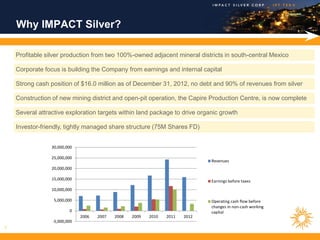 Why IMPACT Silver?

    Profitable silver production from two 100%-owned adjacent mineral districts in south-central Mexico

    Corporate focus is building the Company from earnings and internal capital

    Strong cash position of $16.0 million as of December 31, 2012, no debt and 90% of revenues from silver

    Construction of new mining district and open-pit operation, the Capire Production Centre, is now complete

    Several attractive exploration targets within land package to drive organic growth

    Investor-friendly, tightly managed share structure (75M Shares FD)


                 30,000,000

                 25,000,000
                                                                               Revenues
                 20,000,000

                 15,000,000                                                    Earnings before taxes
                 10,000,000

                  5,000,000                                                    Operating cash flow before
                                                                               changes in non-cash working
                         0                                                     capital
                              2006   2007   2008   2009   2010   2011   2012
                 -5,000,000
1
 