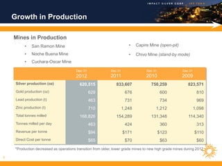 Growth in Production

    Mines in Production
          •    San Ramon Mine                                             •    Capire Mine (open-pit)

          •    Noche Buena Mine                                           •    Chivo Mine (stand-by mode)
          •    Cuchara-Oscar Mine

                                         Dec 31               Dec 31                Dec 31              Dec 31
                                         2012                2011                   2010                2009
     Silver production (oz)                620,515               833,607              750,259               823,571
     Gold production (oz)                         629                   676                  600                  810
     Lead production (t)                          463                   731                  734                  969
     Zinc production (t)                          710                  1,248             1,212                   1,098
     Total tonnes milled                   168,826               154,289              131,348               114,340
     Tonnes milled per day                        463                   424                  360                  313
     Revenue per tonne                            $94                  $171                  $123                $110
     Direct Cost per tonne                        $65                   $70                  $63                  $60
     *Production decreased as operations transition from older, lower grade mines to new high grade mines during 2012

5
 
