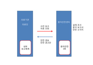 의료기관
의료인
환자안전센터
내부
보고체계
사건 보고
자료 조회
안전 경보
안전 권고안
환자안전
DB
실태 조사
분석 보고서
안전 소식지
 
