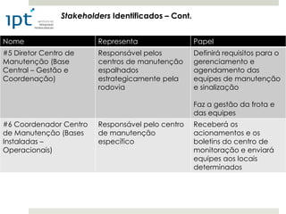 Stakeholders Identificados – Cont.


Nome                     Representa                  Papel
#5 Diretor Centro de     Responsável pelos           Definirá requisitos para o
Manutenção (Base         centros de manutenção       gerenciamento e
Central – Gestão e       espalhados                  agendamento das
Coordenação)             estrategicamente pela       equipes de manutenção
                         rodovia                     e sinalização

                                                     Faz a gestão da frota e
                                                     das equipes
#6 Coordenador Centro    Responsável pelo centro     Receberá os
de Manutenção (Bases     de manutenção               acionamentos e os
Instaladas –             específico                  boletins do centro de
Operacionais)                                        monitoração e enviará
                                                     equipes aos locais
                                                     determinados
 