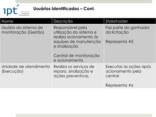 Usuários Identificados – Cont.

Nome                     Descrição                 Stakeholder
Usuário do sistema de    Responsável pela          Faz parte do ganhador
monitoração (Gestão)     utilização do sistema e   da licitação
                         realiza acionamento às
                         equipes de manutenção     Representa #5
                         e sinalização

                         Central de monitoração
                         e acionamento
Unidade de atendimento Realiza os serviços de      Executas as ações após
(Execução)             reparo, sinalização e       acionamento pela
                       ações preventivas.          central

                                                   Representa #6
 