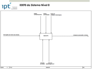 IDEF0 do Sistema Nível 0
 