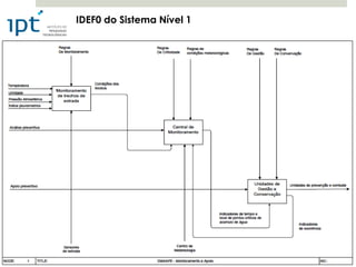 IDEF0 do Sistema Nível 1
 