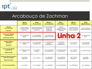 Arcabouço de Zachman
 