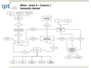 What - Linha 2 – Coluna 1
Semantic Model
 