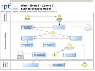 What - Linha 2 – Coluna 2
Business Process Model
 