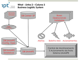 What - Linha 2 – Coluna 3
Business Logistic System




                  Alertas   Boletins Met. Acionamentos
 