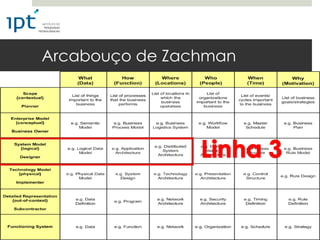 Arcabouço de Zachman
 
