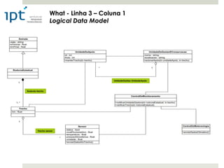 What - Linha 3 – Coluna 1
                   Logical Data Model




                                        UnidadeGestao-UnidadeApoio



Rodovia-trecho




         Trecho-sensor
 