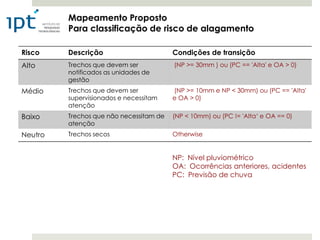 Mapeamento Proposto
         Para classificação de risco de alagamento

Risco    Descrição                       Condições de transição
Alto     Trechos que devem ser           (NP >= 30mm ) ou (PC == 'Alta' e OA > 0)
         notificados as unidades de
         gestão
Médio    Trechos que devem ser           (NP >= 10mm e NP < 30mm) ou (PC == 'Alta'
         supervisionados e necessitam    e OA > 0)
         atenção
Baixo    Trechos que não necessitam de   (NP < 10mm) ou (PC != 'Alta„ e OA == 0)
         atenção
Neutro   Trechos secos                   Otherwise


                                         NP: Nível pluviométrico
                                         OA: Ocorrências anteriores, acidentes
                                         PC: Previsão de chuva
 