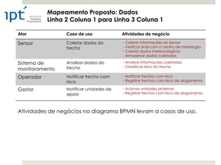 Mapeamento Proposto: Dados
           Linha 2 Coluna 1 para Linha 3 Coluna 1

Ator             Caso de uso             Atividades de negócio

Sensor           Coletar dados do        - Coletar Informações do Sensor
                 trecho                  - Verificar sinal com o centro de metrologia
                                         - Coletar dados meteorológicos
                                         - Armazenar dados coletados

Sistema de       Analisar dados do       - Analisar informações coletadas
                 trecho                  - Classificar risco do trecho
monitoramento
Operador         Notificar trecho com    - Notificar trechos com risco
                 risco                   - Registrar trechos com risco de alagamento

Gestor           Notificar unidades de   - Acionar unidades próximas
                 apoio                   - Registrar trechos com risco de alagamento




Atividades de negócios no diagrama BPMN levam a casos de uso.
 