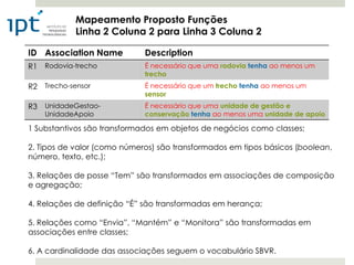 Mapeamento Proposto Funções
            Linha 2 Coluna 2 para Linha 3 Coluna 2

ID Association Name          Description
R1 Rodovia-trecho            É necessário que uma rodovia tenha ao menos um
                             trecho
R2 Trecho-sensor             É necessário que um trecho tenha ao menos um
                             sensor
R3 UnidadeGestao-            É necessário que uma unidade de gestão e
    UnidadeApoio             conservação tenha ao menos uma unidade de apoio

1 Substantivos são transformados em objetos de negócios como classes;

2. Tipos de valor (como números) são transformados em tipos básicos (boolean,
número, texto, etc.);

3. Relações de posse “Tem” são transformados em associações de composição
e agregação;

4. Relações de definição “É” são transformadas em herança;

5. Relações como “Envia”, “Mantém” e “Monitora” são transformadas em
associações entre classes;

6. A cardinalidade das associações seguem o vocabulário SBVR.
 
