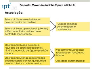 Proposta: Movendo da linha 2 para a linha 3


Associação:

Estrutural: Os sensores instalados
coletam dados em realtime
                                             Funções primárias,
                                             automatizadas e
Estrutural: Bases operacionais (clientes)    monitoradas
estão conectados online com a
central de monitoração



Operacional: Mapa de riscos é
resultado da estatística acidentes
histórico, acúmulo de água + previsão       Procedimentos/processos
meteor.                                     traduzidos em funções no
                                            sistema;
Operacional: Alertas do sistema são
analisados pela central, que publica        Operação automatizada;
boletins, alertas e acionamentos;
 