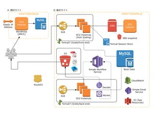 A. 静的サイト                       B. 動的サイト
               www.mybooks.jp                                                               editor.mybooks.jp


               EC2
Elastic IP   Instance                                                                            EC2
                                                                                  EBS
Address                                                                                        Instance
             WordPress                 ELB
              (AMI元)                                EC2 Instances
                                                    (Auto Scaling)                           EBS snapshot

                                       Tomcat7 (Grails/front-end)
                                                                                  Tomcat Session Store



                                         S3




                                                                Simple Workflow               Book Data
                                                                    Service



                                                                                                    CloudWatch
                         Route53
                                                                           Decider
                                                                                                     Simple Email
                                                                                                       Service
                                       ELB                                  Worker
                                                    EC2 Instances
                                                                                                      S3 (App
                                                                                                     Resources)
                                       Tomcat7 (Grails/back-end)
 