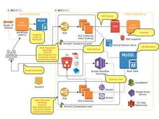 A. 静的サイト                                       B. 動的サイト
               www.mybooks.jp                                                                                      editor.mybooks.jp
                                                                                             NFS Sharing


               EC2
Elastic IP   Instance                                                                                                   EC2
                                                                                                       EBS
Address                                                                                                               Instance
             WordPress                                  ELB                                                                      Snapshot
              (AMI元)        Snapshot
                                                                     EC2 Instances
                            Scale Up
                                                                     (Auto Scaling)                                EBS snapshot
                           Floating IP

                                                        Tomcat7 (Grails/front-end)
                                                                                                       Tomcat Session Store
                                                                                                                                  DB Replication
                                  Multi Datacenter
                                                                             State Sharing
                                     Bootstrap
                                      Cloud DI
                                 Web Strage Archive       S3
                                 Functional Firewall
                                 Operational Firewall




                   Private Distribution                                          Simple Workflow                    Book Data
                                                                                     Service

                                                                                                   Queuing Chain
                                                                                                                           CloudWatch
                              Route53
                                                                                                Decider
                                                                                                                            Simple Email
                                                                                                                              Service
                                                        ELB                                     Worker
                             Multi Datacenter                        EC2 Instances
                               Bootstrap                                                                                    S3 (App
                                Cloud DI                                                                                   Resources)
                           Web Strage Archive           Tomcat7 (Grails/back-end)
                           Functional Firewall
                           Operational Firewall
 