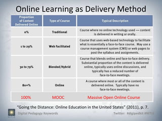 Online Learning as Delivery Method




  100%               MOOC              Massive Open Online Course

“Going the Distance: Online Education in the United States” (2011), p. 7.
Digital Pedagogy Keywords                            Twitter: #digipedkit #NITLE
 