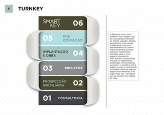 A Provecto criou uma
dinâmica que integra seus
serviços proporcionando
ao cliente soluções globais,
econômicas e funcionais.
Trabalhando como um
departamento do cliente,
impecavelmente planeja,
projeta e implementa
soluções para o novo
espaço corporativo.
Uma equipe composta por
arquitetos, engenheiros,
projetistas e fornecedores,
garantem o equilíbrio entre
prazos, custos e controle de
qualidade, além da seleção
rigorosa de materiais e da
supervisão dos processos
que se dividem nas etapas
ao lado.
 