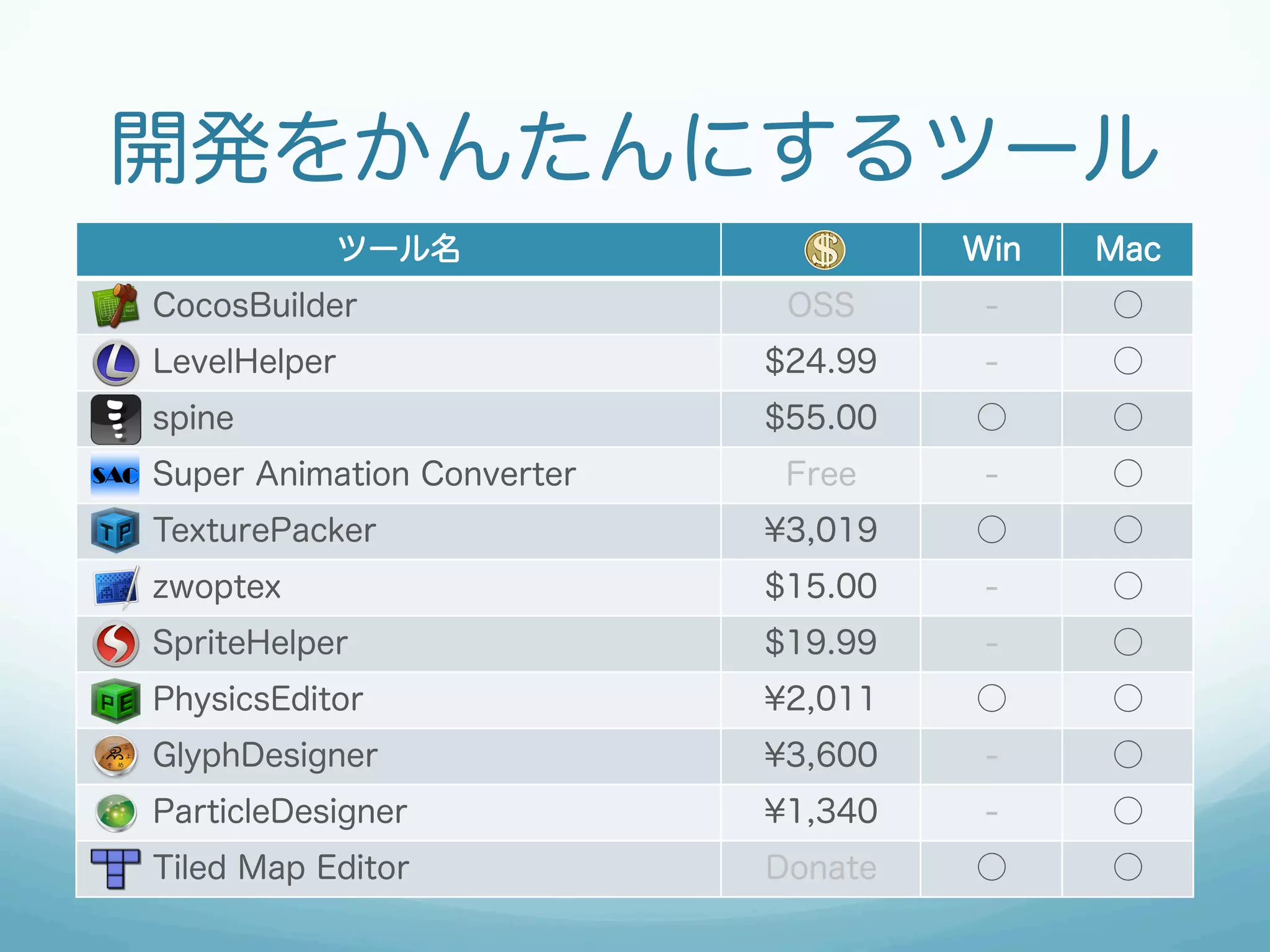 開発をかんたんにするツール
             ツール名                      Win   Mac
  CocosBuilder                 OSS      -    ○
  LevelHelper                 $24.99    -    ○
  spine                       $55.00   ○     ○
  Super Animation Converter    Free     -    ○
  TexturePacker               ¥3,019   ○     ○
  zwoptex                     $15.00    -    ○
  SpriteHelper                $19.99    -    ○
  PhysicsEditor               ¥2,011   ○     ○
  GlyphDesigner               ¥3,600    -    ○
  ParticleDesigner            ¥1,340    -    ○
  Tiled Map Editor            Donate   ○     ○
 
