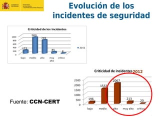 2012
Fuente: CCN-CERT
Evolución de los
incidentes de seguridad
 