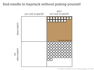 ﬁnd needle in haystack without poking yourself

                                                           don’t
                           turn over to plaintiff   turn over to plaintiff
            about patent




                                                              adverse inference
      about patent
          not




                                                             nu analytics visualization course | @deanmalmgren | 2013 april
 