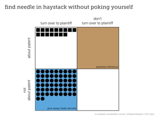 ﬁnd needle in haystack without poking yourself

                                                                don’t
                           turn over to plaintiff        turn over to plaintiff
            about patent




                                                                   adverse inference
      about patent
          not




                               give away trade secrets

                                                                  nu analytics visualization course | @deanmalmgren | 2013 april
 