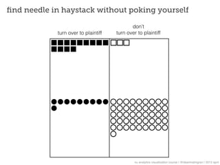 ﬁnd needle in haystack without poking yourself

                                            don’t
            turn over to plaintiff   turn over to plaintiff




                                              nu analytics visualization course | @deanmalmgren | 2013 april
 