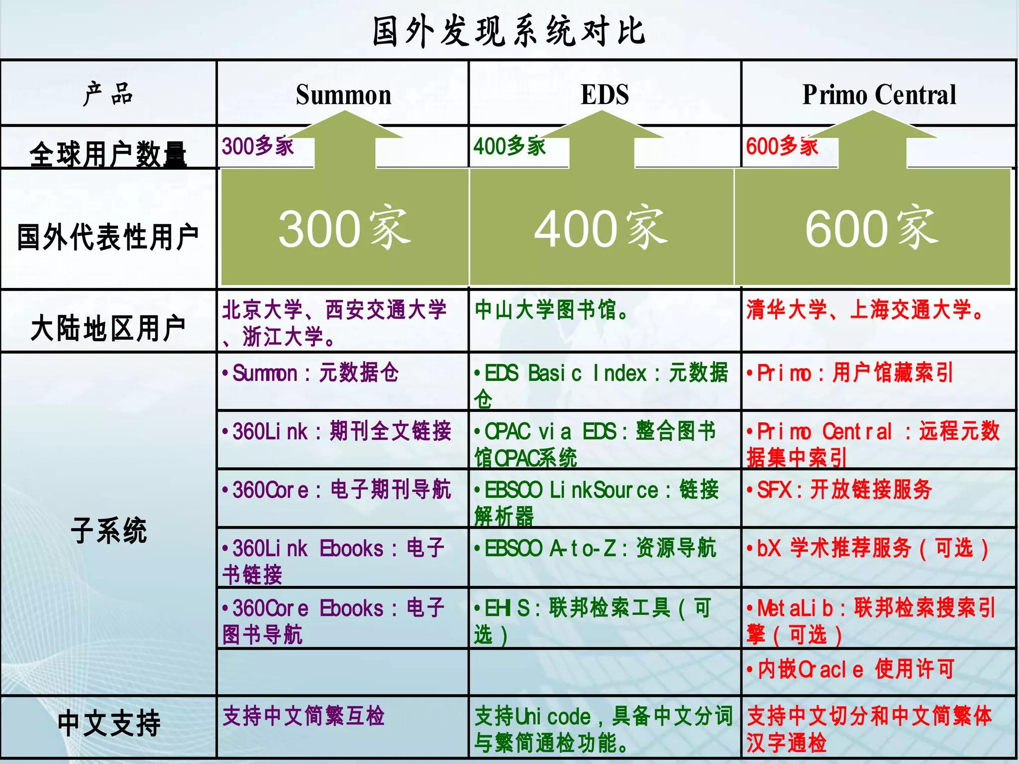 国外发现系统对比
  产品              Summon                 EDS                  Primo Central
          300多家                400多家                     600多家
全球用户数量
          哥伦比亚大学、普林斯顿          利物浦大学、墨尔本大学、              哈佛大学、英国牛津大学、
          大学、密歇根大学、康奈          北卡罗来纳大学、乔治亚大              英国国家图书馆等
国外代表性用户       300家
          尔大学、悉尼大学等                  400家
                               学、詹姆斯麦迪逊大学等                    600家
          北京大学、西安交通大学          中山大学图书馆。                  清华大学、上海交通大学。
大陆地区用户    、浙江大学。
          • Sum on：元数据仓
               m               • EDS Basi c I ndex：元数据   • Pr i mo：用户馆藏索引
                               仓
          • 360Li nk：期刊全文链接 • OPAC vi a EDS：整合图书         • Pr i m Cent r al ：远程元数
                                                                 o
                               馆OPAC系统                   据集中索引
          • 360Cor e：电子期刊导航 • EBSCO Li nkSour ce：链接      • SFX：开放链接服务
                               解析器
  子系统     • 360Li nk Ebooks：电子 • EBSCO A- t o- Z：资源导航    • bX 学术推荐服务（可选）
          书链接
          • 360Cor e Ebooks：电子 • EHI S：联邦检索工具（可          • M aLi b：联邦检索搜索引
                                                            et
          图书导航                 选）                        擎（可选）
                                                         • 内嵌Or acl e 使用许可

 中文支持     支持中文简繁互检             支持Uni code，具备中文分词 支持中文切分和中文简繁体
                               与繁简通检功能。          汉字通检
 