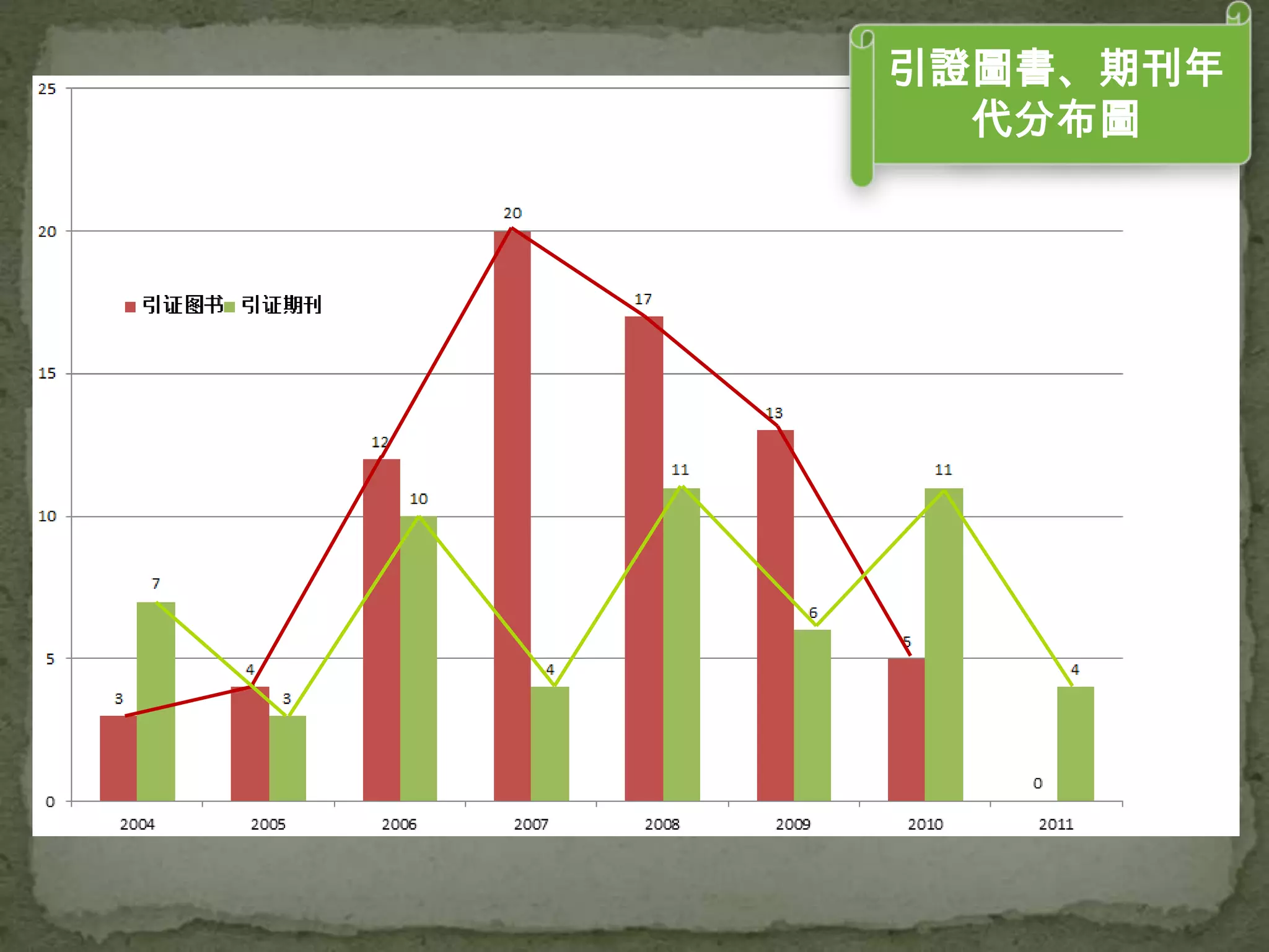 引證圖書、期刊年
  代分布圖
 