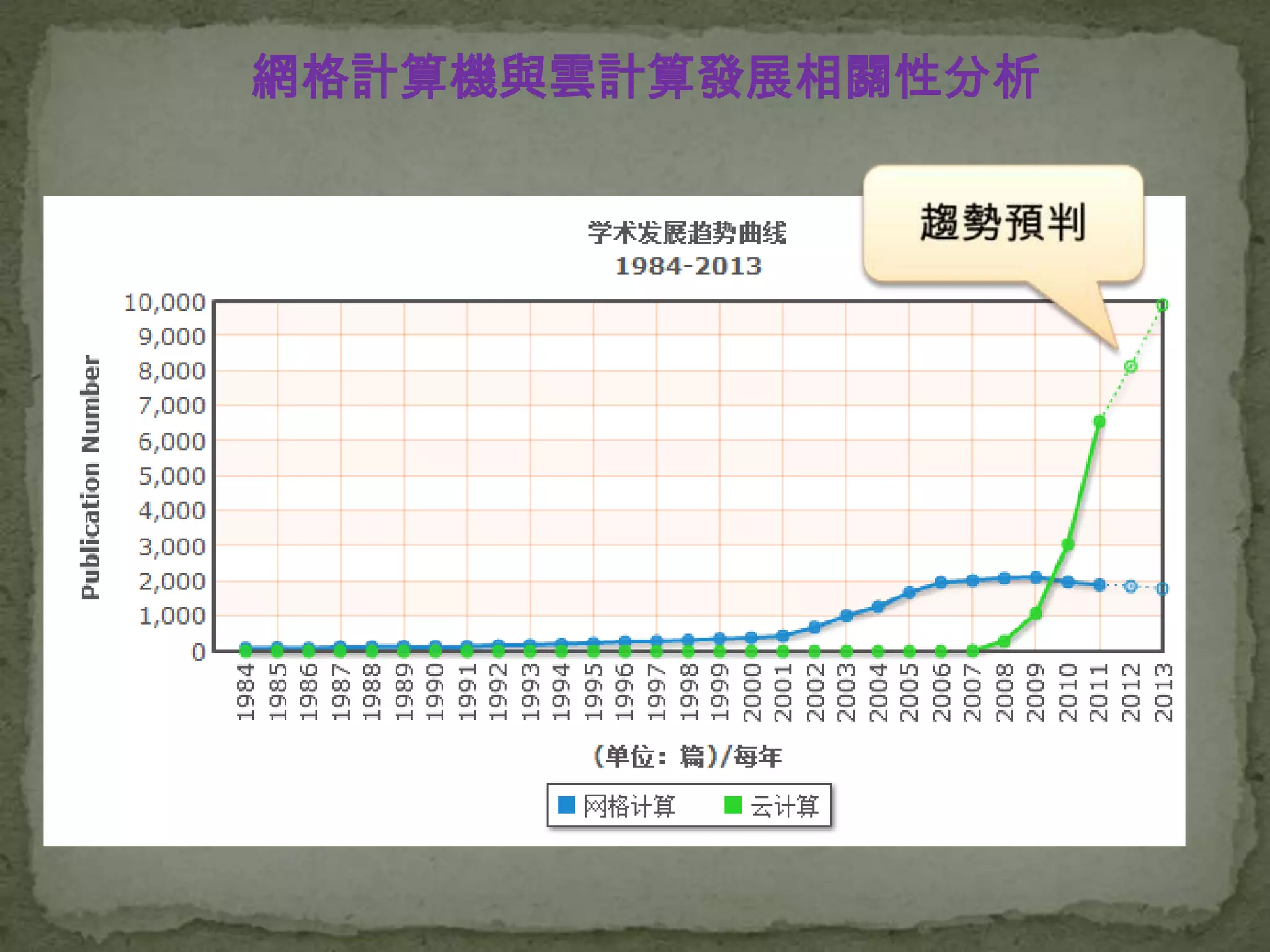 網格計算機與雲計算發展相關性分析
 