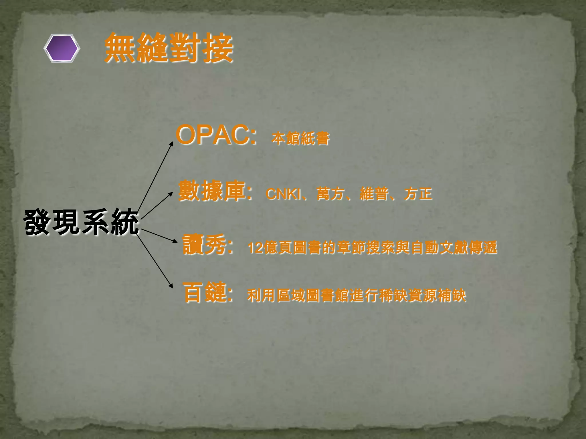 無縫對接

       OPAC:   本館紙書


       數據庫:    CNKI、萬方、維普、方正

發現系統
       讀秀:   12億頁圖書的章節搜索與自動文獻傳遞


       百鏈:   利用區域圖書館進行稀缺資源補缺
 
