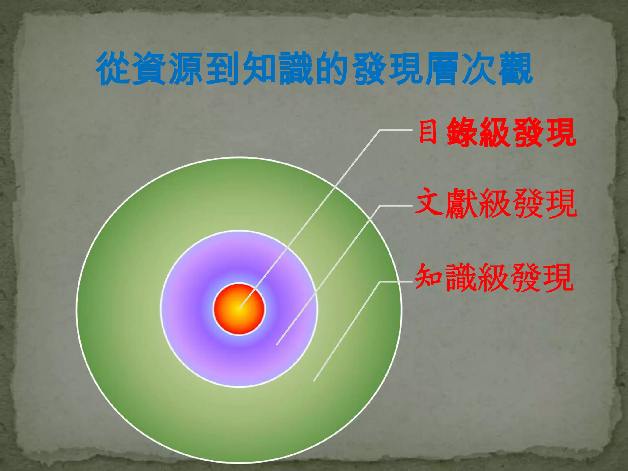 從資源到知識的發現層次觀
        目錄級發現

        文獻級發現

        知識級發現
 