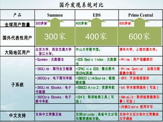 国外发现系统对比
  产品              Summon                 EDS                  Primo Central
          300多家                400多家                     600多家
全球用户数量
          哥伦比亚大学、普林斯顿          利物浦大学、墨尔本大学、              哈佛大学、英国牛津大学、
          大学、密歇根大学、康奈          北卡罗来纳大学、乔治亚大              英国国家图书馆等
国外代表性用户       300家
          尔大学、悉尼大学等                  400家
                               学、詹姆斯麦迪逊大学等                    600家
          北京大学、西安交通大学          中山大学图书馆。                  清华大学、上海交通大学。
大陆地区用户    、浙江大学。
          • Sum on：元数据仓
               m               • EDS Basi c I ndex：元数据   • Pr i mo：用户馆藏索引
                               仓
          • 360Li nk：期刊全文链接 • OPAC vi a EDS：整合图书         • Pr i m Cent r al ：远程元数
                                                                 o
                               馆OPAC系统                   据集中索引
          • 360Cor e：电子期刊导航 • EBSCO Li nkSour ce：链接      • SFX：开放链接服务
                               解析器
  子系统     • 360Li nk Ebooks：电子 • EBSCO A- t o- Z：资源导航    • bX 学术推荐服务（可选）
          书链接
          • 360Cor e Ebooks：电子 • EHI S：联邦检索工具（可          • M aLi b：联邦检索搜索引
                                                            et
          图书导航                 选）                        擎（可选）
                                                         • 内嵌Or acl e 使用许可

 中文支持     支持中文简繁互检             支持Uni code，具备中文分词 支持中文切分和中文简繁体
                               与繁简通检功能。          汉字通检
 