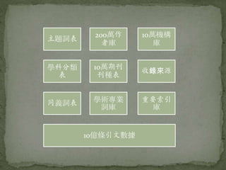 200萬作     10萬機構
主題詞表
          者庫         庫


學科分類    10萬期刊
                  收錄來源
 表       刊種表


同義詞表    學術專業      重要索引
         詞庫         庫


       10億條引文數據
 